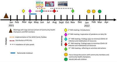 Participatory action research to co-design a culturally appropriate COVID-19 risk communication and community engagement strategy in rural Pakistan